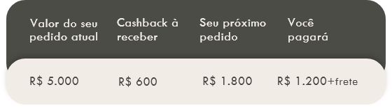 Níveis de Cashback